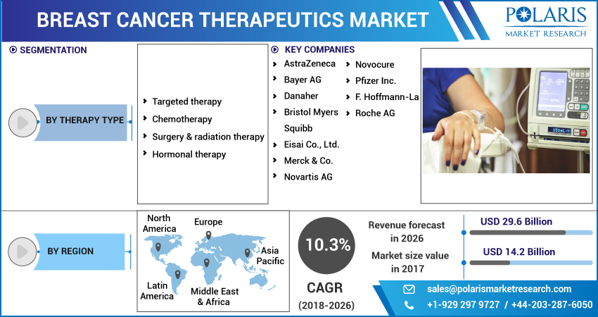 Breast Cancer Therapeutics Market